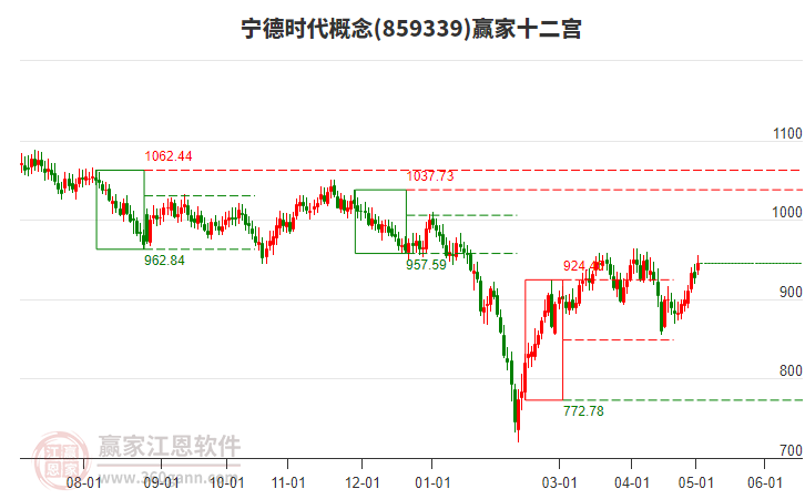 寧德時代 寧德時代