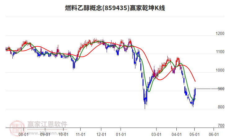 859435燃料乙醇赢家乾坤K线工具