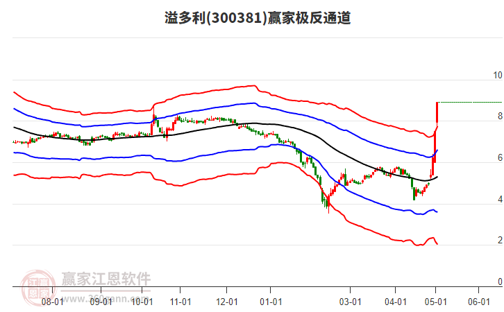 300381溢多利赢家极反通道工具