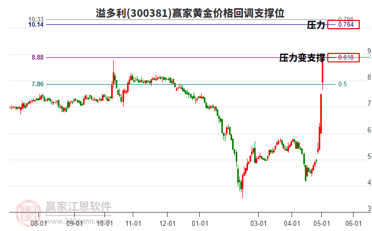 300381溢多利黄金价格回调支撑位工具