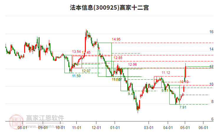 300925法本信息贏家十二宮工具