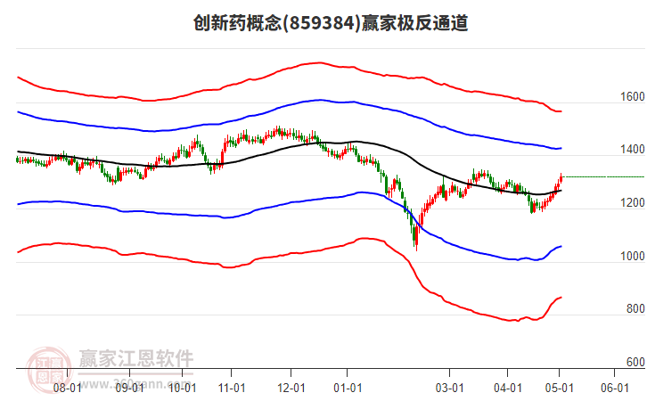 859384創(chuàng)新藥贏家極反通道工具