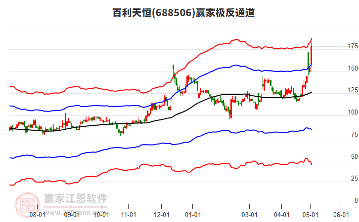 688506百利天恒贏家極反通道工具