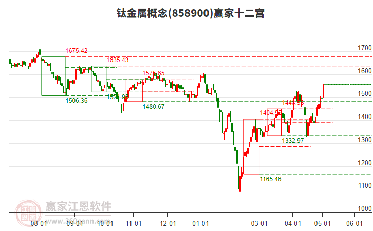 858900钛金属赢家十二宫工具