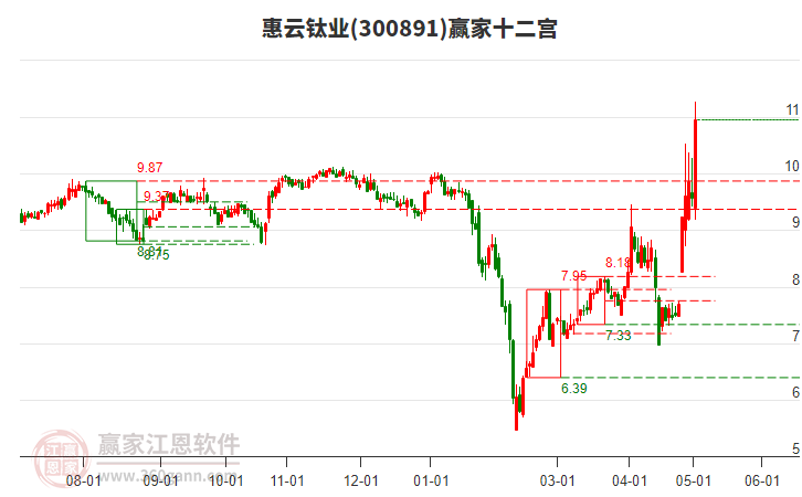 300891惠云钛业赢家十二宫工具