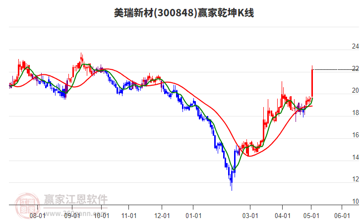 300848美瑞新材赢家乾坤K线工具