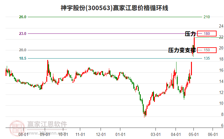 300563神宇股份江恩價格循環(huán)線工具 300563神宇股份江恩價格循環(huán)線工具