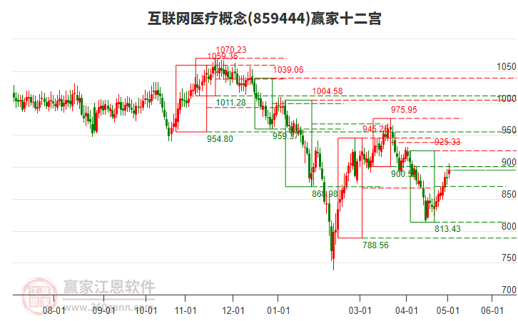 859444互联网医疗赢家十二宫工具