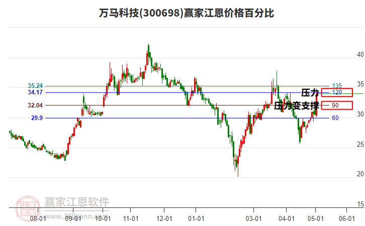 300698万马科技江恩价格百分比工具