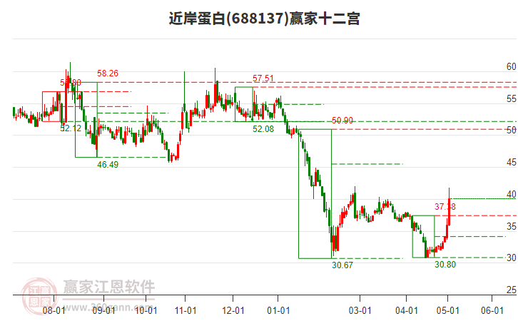 688137近岸蛋白贏家十二宮工具