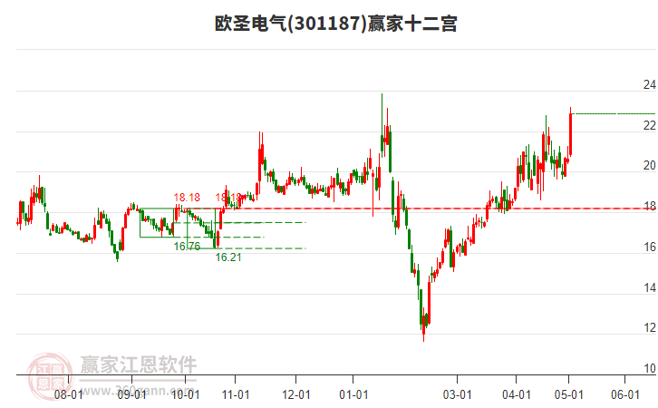 301187歐圣電氣贏家十二宮工具