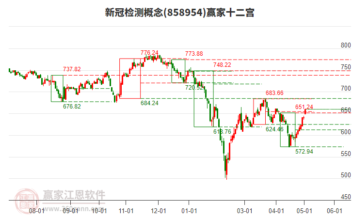 858954新冠檢測贏家十二宮工具 858954新冠檢測贏家十二宮工具