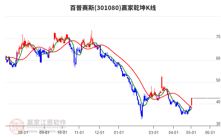 301080百普賽斯贏家乾坤K線工具 301080百普賽斯贏家乾坤K線工具