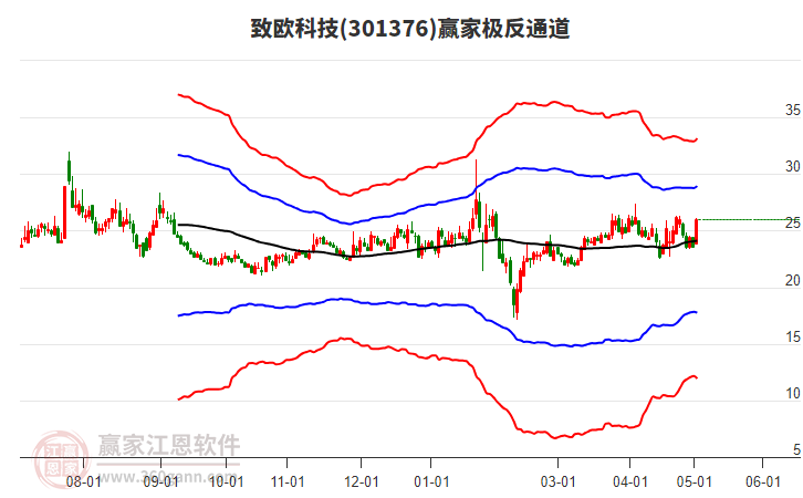 301376致歐科技贏家極反通道工具