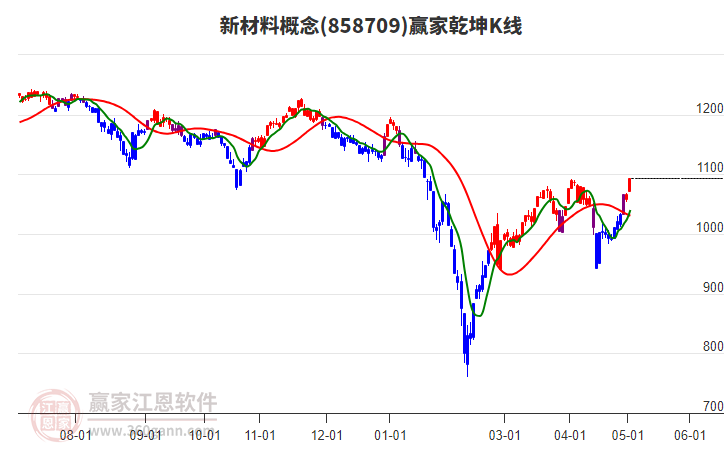 858709新材料贏家乾坤K線工具