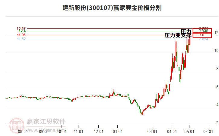 300107建新股份黃金價(jià)格分割工具