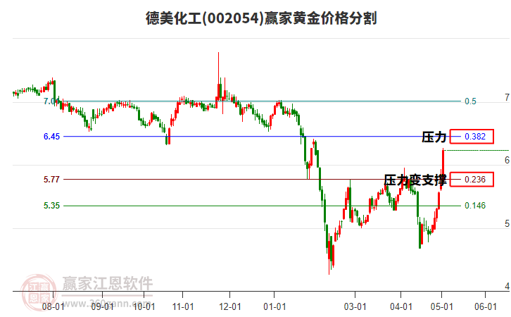 002054德美化工黄金价格分割工具