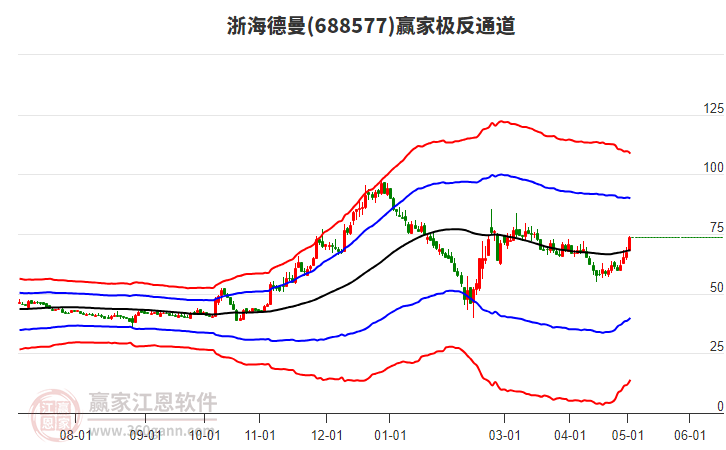688577浙海德曼贏家極反通道工具