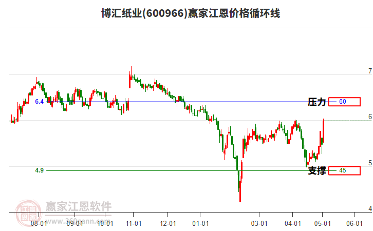 600966博汇纸业江恩价格循环线工具