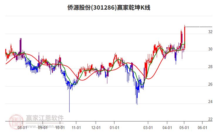 301286僑源股份贏家乾坤K線工具 301286僑源股份贏家乾坤K線工具
