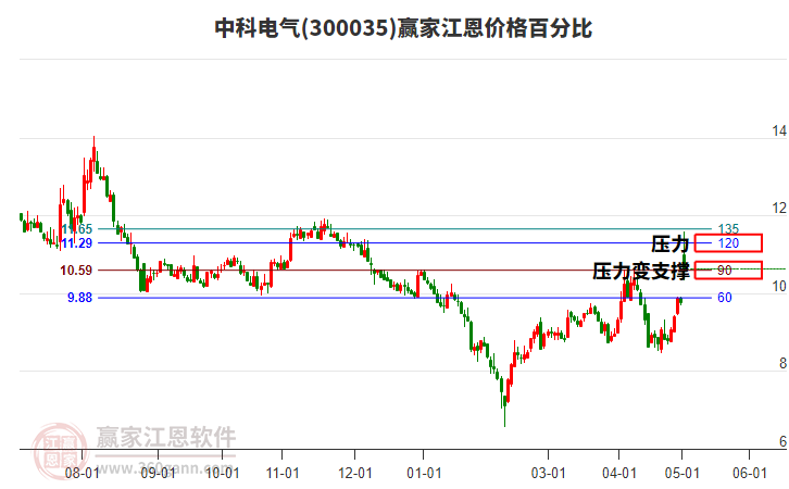 300035中科電氣江恩價格百分比工具