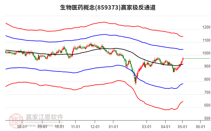 生物醫(yī)藥