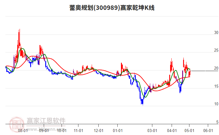 300989蕾奧規劃贏家乾坤K線工具