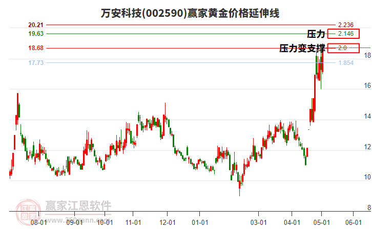 002590萬安科技黃金價(jià)格延伸線工具 002590萬安科技黃金價(jià)格延伸線工具
