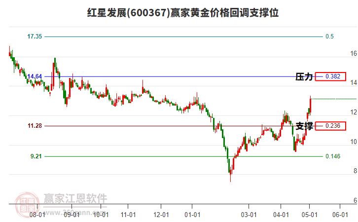 600367红星发展黄金价格回调支撑位工具