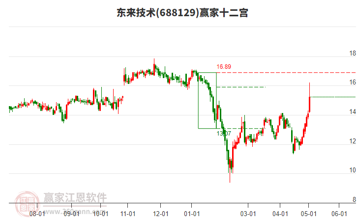 688129東來技術贏家十二宮工具