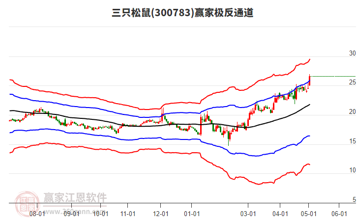 300783三只松鼠赢家极反通道工具