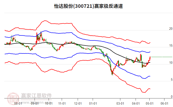 怡達(dá)股份 怡達(dá)股份
