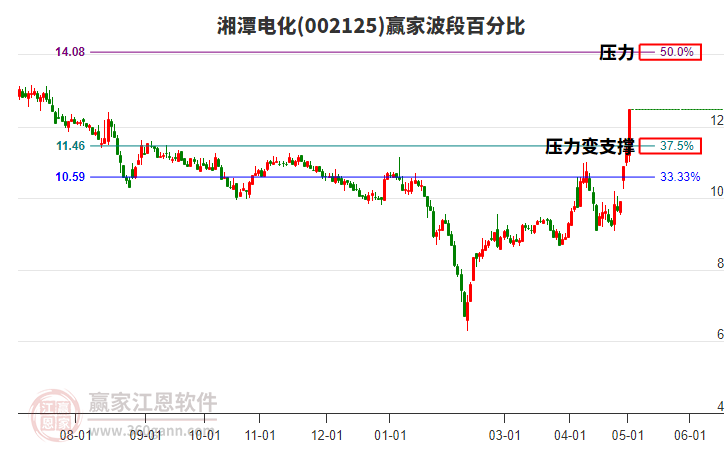 002125湘潭电化波段百分比工具