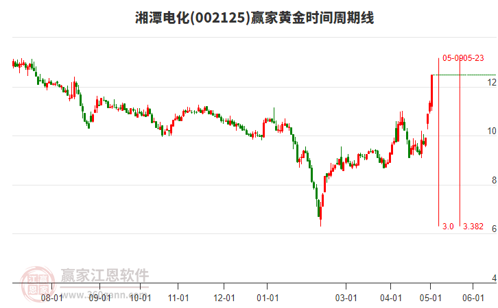 002125湘潭电化黄金时间周期线工具