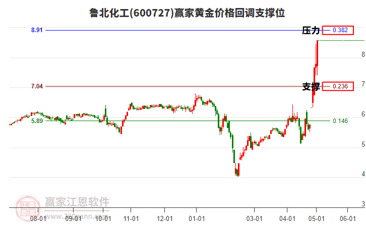 600727鲁北化工黄金价格回调支撑位工具