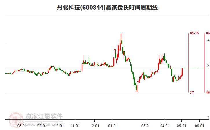 600844丹化科技費(fèi)氏時(shí)間周期線(xiàn)工具