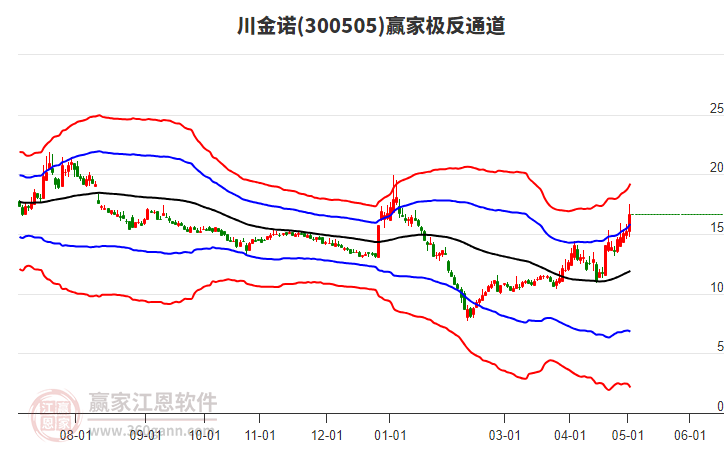 300505川金諾贏家極反通道工具