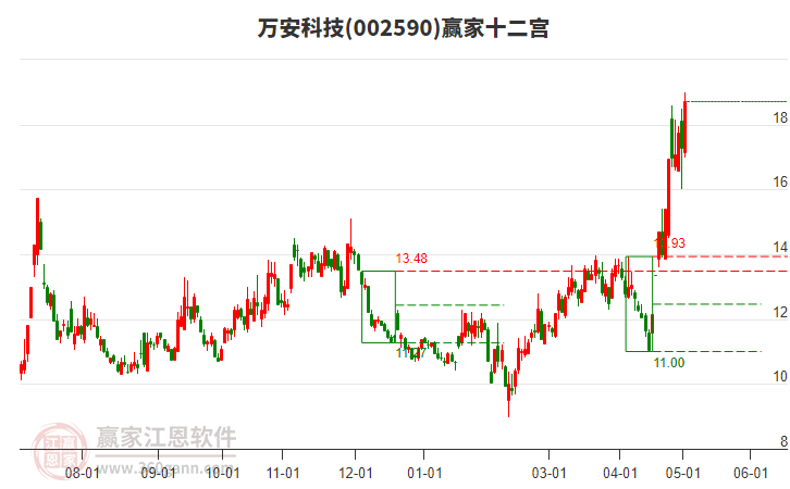002590萬安科技贏家十二宮工具 002590萬安科技贏家十二宮工具