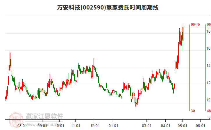002590萬安科技費(fèi)氏時(shí)間周期線工具 002590萬安科技費(fèi)氏時(shí)間周期線工具