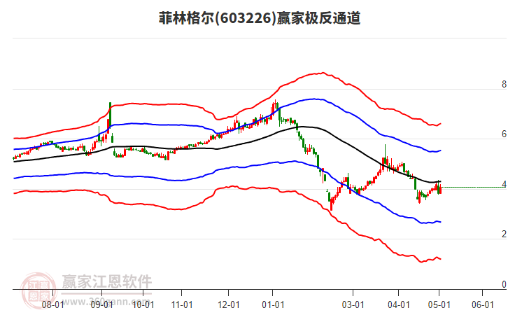 603226菲林格尔赢家极反通道工具