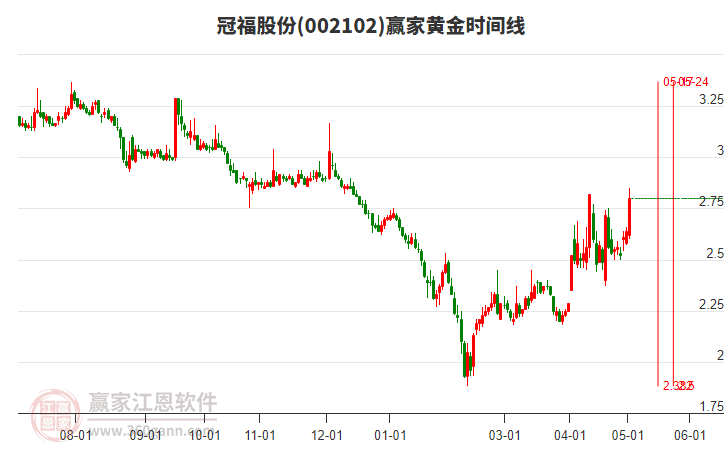 002102冠福股份黄金时间周期线工具