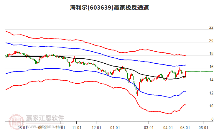 603639海利爾贏家極反通道工具