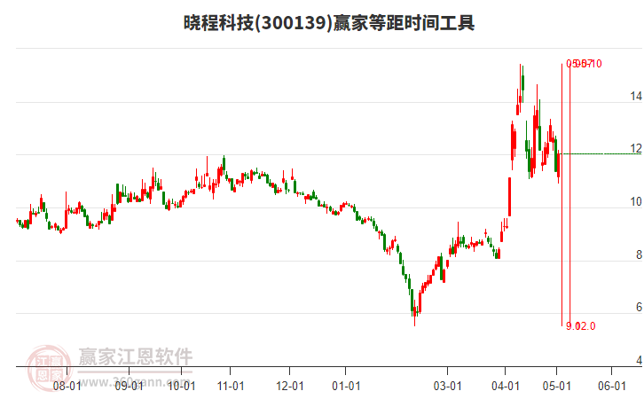 300139曉程科技等距時間周期線工具 300139曉程科技等距時間周期線工具