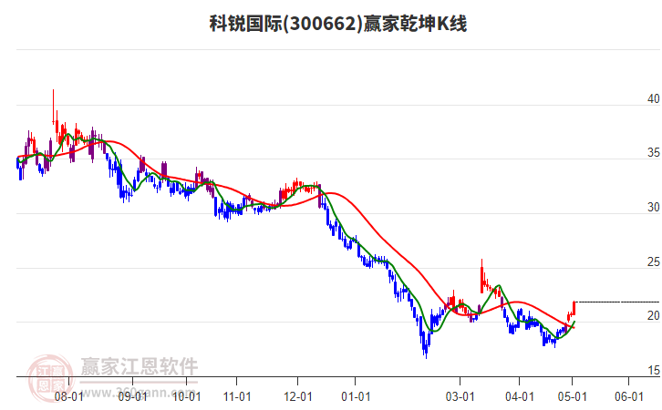 300662科銳國際贏家乾坤K線工具