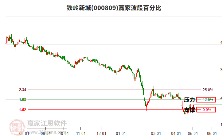 000809铁岭新城波段百分比工具