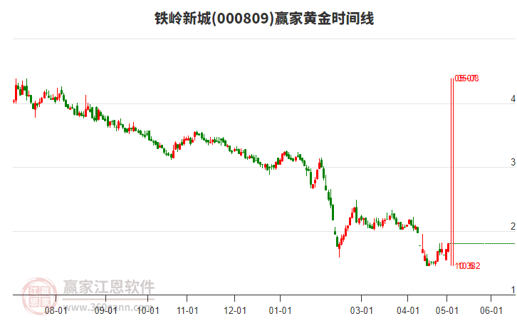 000809铁岭新城黄金时间周期线工具