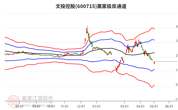 600715文投控股赢家极反通道工具