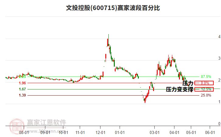 600715文投控股波段百分比工具