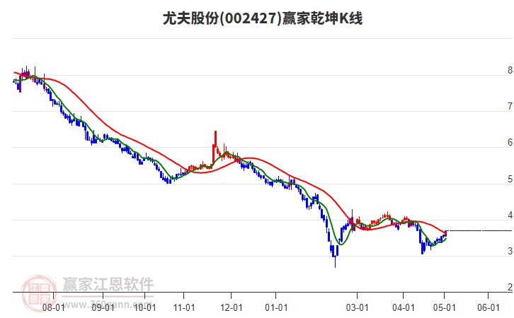 002427尤夫股份贏家乾坤K線工具