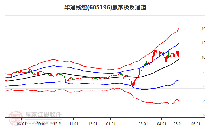 605196華通線纜贏家極反通道工具